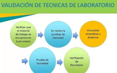 ¿Cómo se validan los métodos de análisis en laboratorios acreditados?